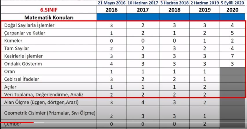6.Sınıf Bursluluk Sınavları Son 5 Yılın Matematik Testi Soru Dağılımı