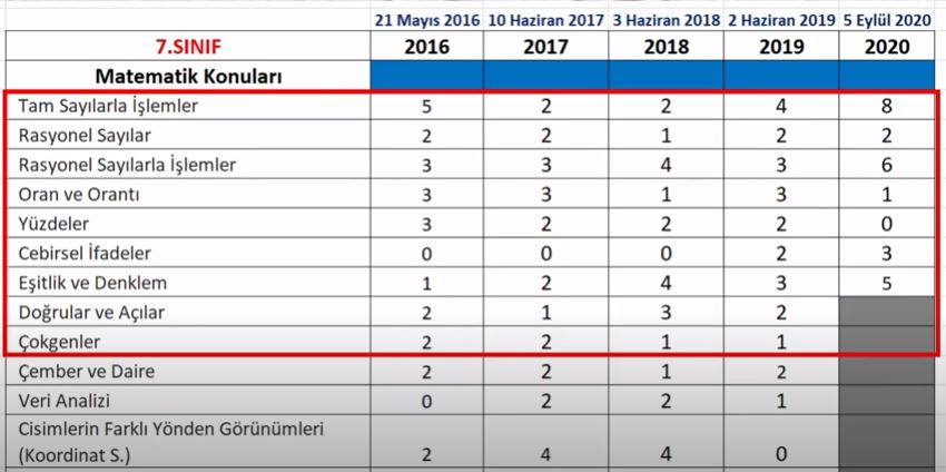 7.Sınıf Bursluluk Sınavları Son 5 Yılın Matematik Testi Soru Dağılımı
