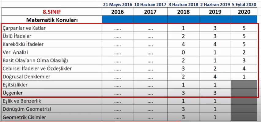 8.Sınıf Bursluluk Sınavları Son 3 Yılın Matematik Testi Soru Dağılımı