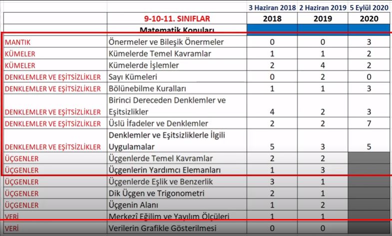 9, 10 ve 11.Sınıflar Bursluluk Sınavları Son 3 Yılın Matematik Testi Soru Dağılımı